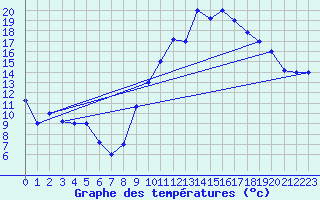 Courbe de tempratures pour Errachidia