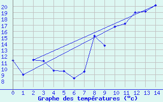 Courbe de tempratures pour Allegre (43)