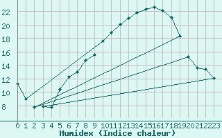 Courbe de l'humidex pour Magdeburg