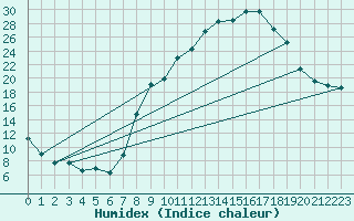 Courbe de l'humidex pour Charleville-Mzires (08)