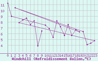 Courbe du refroidissement olien pour Tabarka