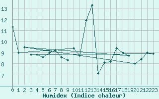 Courbe de l'humidex pour Mrida