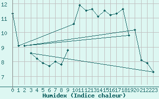 Courbe de l'humidex pour Disentis
