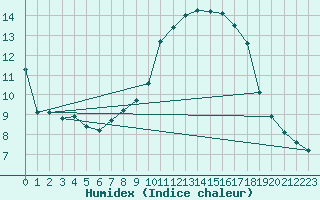 Courbe de l'humidex pour Sanary-sur-Mer (83)