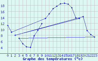 Courbe de tempratures pour Fribourg (All)