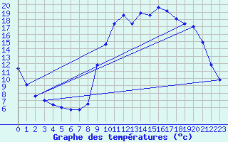 Courbe de tempratures pour Saclas (91)