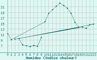 Courbe de l'humidex pour Carpentras (84)