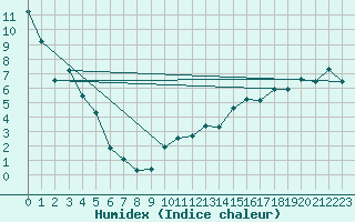 Courbe de l'humidex pour Brooks
