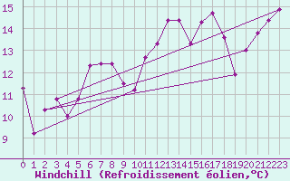Courbe du refroidissement olien pour San Fernando