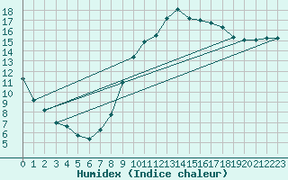 Courbe de l'humidex pour Istres (13)