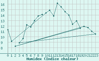 Courbe de l'humidex pour Ueckermuende