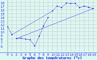 Courbe de tempratures pour Romilly (10)