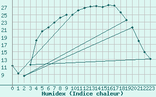 Courbe de l'humidex pour Virrat Aijanneva