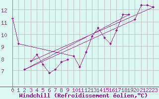 Courbe du refroidissement olien pour Cap Tourmente