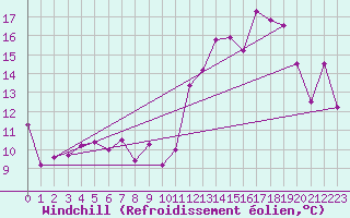 Courbe du refroidissement olien pour Grenoble/St-Etienne-St-Geoirs (38)