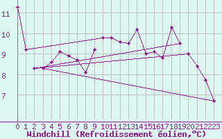 Courbe du refroidissement olien pour Chauny (02)