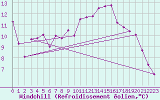 Courbe du refroidissement olien pour Blois (41)