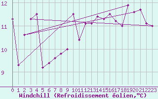 Courbe du refroidissement olien pour Capel Curig