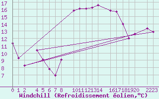 Courbe du refroidissement olien pour guilas