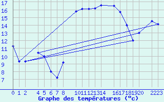 Courbe de tempratures pour guilas