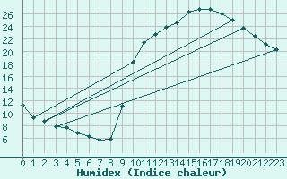 Courbe de l'humidex pour Anglars St-Flix(12)