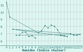 Courbe de l'humidex pour Edinburgh (UK)