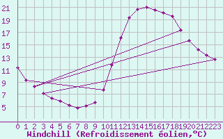 Courbe du refroidissement olien pour Castellbell i el Vilar (Esp)