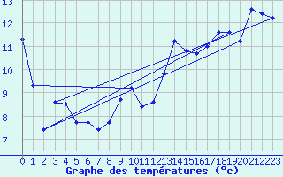 Courbe de tempratures pour Cap Tourmente