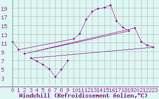 Courbe du refroidissement olien pour Embrun (05)