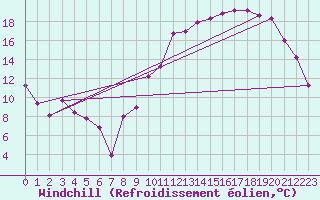 Courbe du refroidissement olien pour Creil (60)
