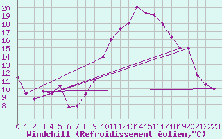 Courbe du refroidissement olien pour Bechar