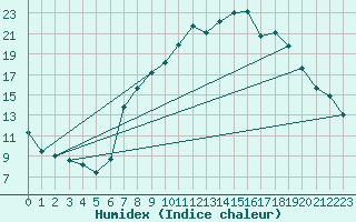 Courbe de l'humidex pour Viso del Marqus