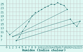 Courbe de l'humidex pour Genthin