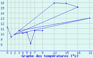 Courbe de tempratures pour Morn de la Frontera