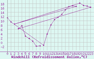 Courbe du refroidissement olien pour Edmundston