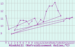 Courbe du refroidissement olien pour Ullared