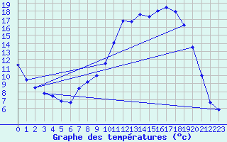 Courbe de tempratures pour Bergerac (24)