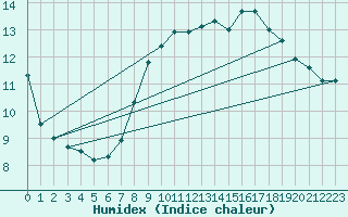 Courbe de l'humidex pour Gijon
