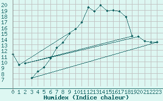 Courbe de l'humidex pour Altdorf