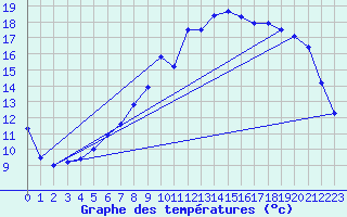 Courbe de tempratures pour Brest (29)