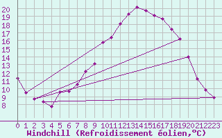 Courbe du refroidissement olien pour Wittering