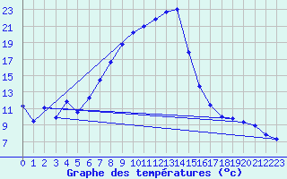 Courbe de tempratures pour Lahr (All)