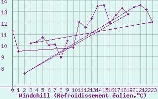 Courbe du refroidissement olien pour Strasbourg (67)