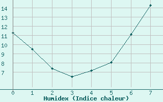 Courbe de l'humidex pour Giessen