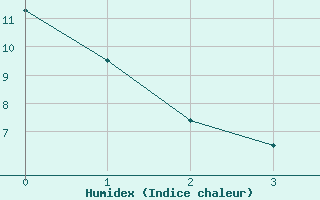 Courbe de l'humidex pour Giessen