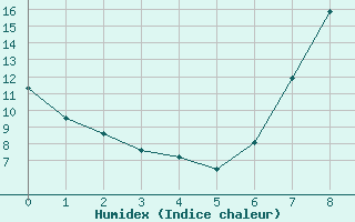 Courbe de l'humidex pour Palacios de la Sierra