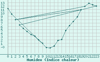 Courbe de l'humidex pour Ear Falls