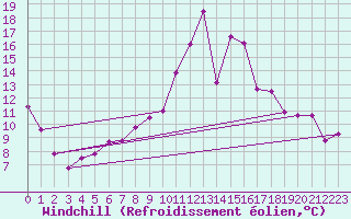 Courbe du refroidissement olien pour Stuttgart / Schnarrenberg