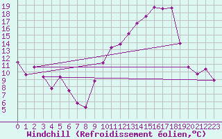 Courbe du refroidissement olien pour Thorrenc (07)