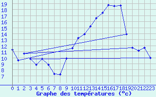 Courbe de tempratures pour Thorrenc (07)